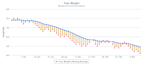 WeightGrapher makes it easy to Follow The Trend